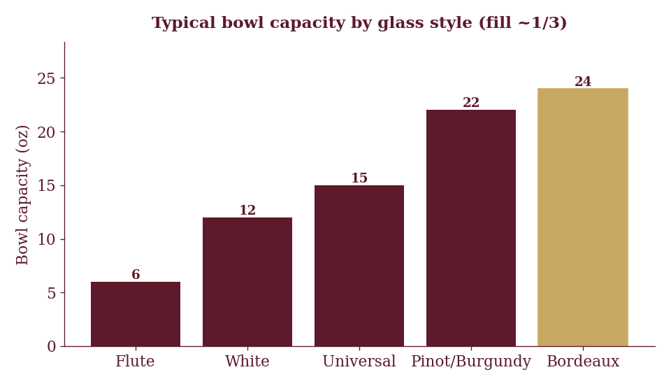 Bowl capacity climbs from sparkling flutes up to large-bowled Bordeaux glasses.