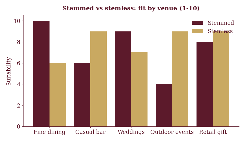 Stemmed suits fine dining and weddings; stemless wins outdoors and at busy bars.
