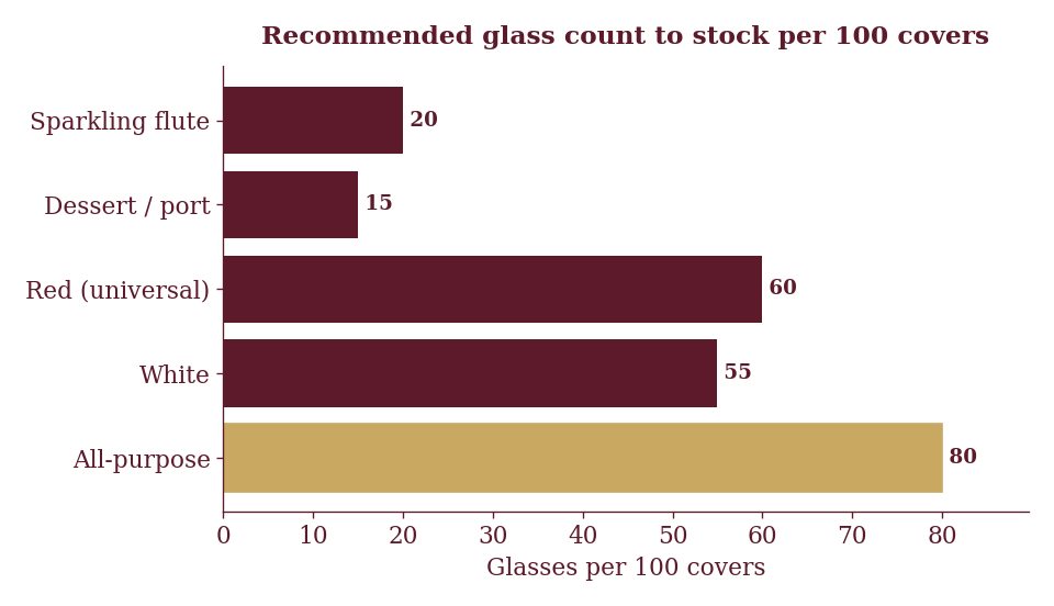 Stock to your pour mix — an all-purpose glass absorbs overflow on busy nights.