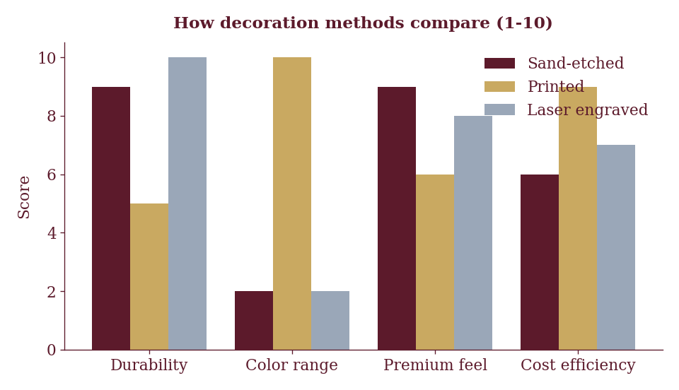 Etching and engraving win on permanence and feel; printing wins on color and cost.
