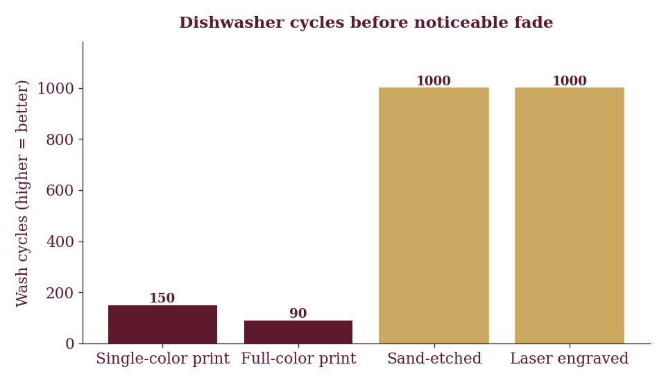 Etched and engraved marks outlast printing through years of commercial washing.
