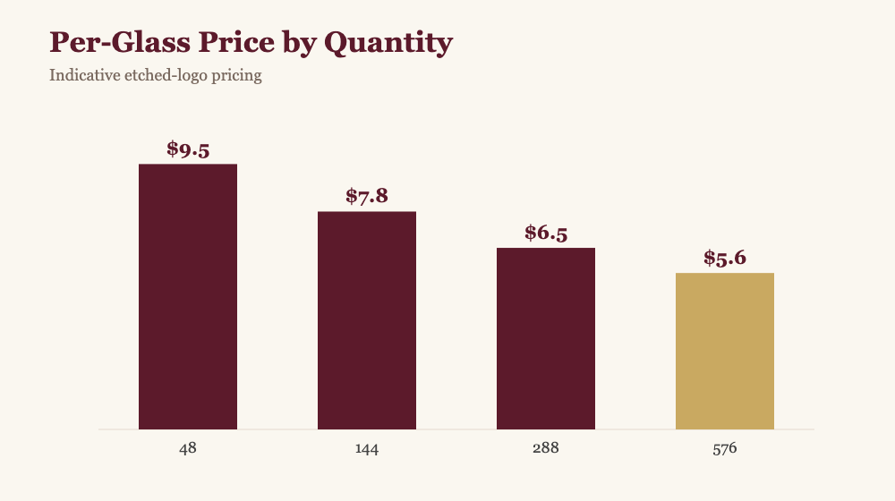 Bar chart of per-glass price by quantity: 48 glasses about $9.50 each down to 576 glasses about $5.60 each