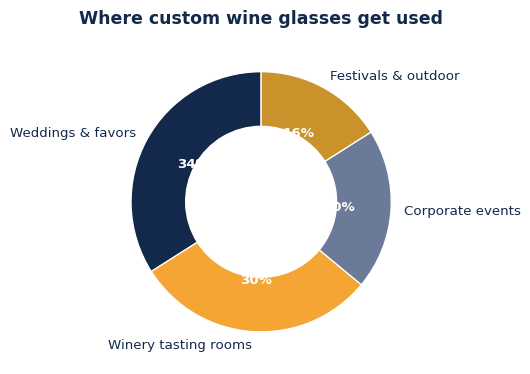 How custom wine glass orders split across use cases.