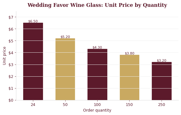 wineglass favor cost chart