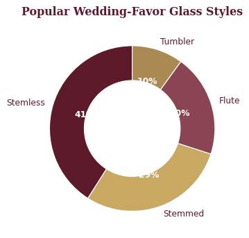 Stemless glasses are the most popular wedding-favor style, followed by stemmed and flutes.