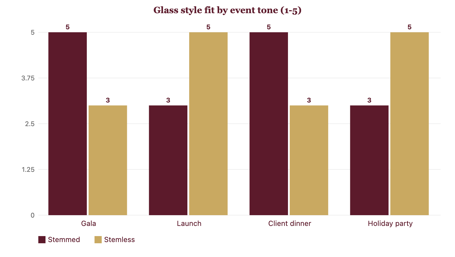 Stemmed glasses suit formal events; stemless fits relaxed receptions.