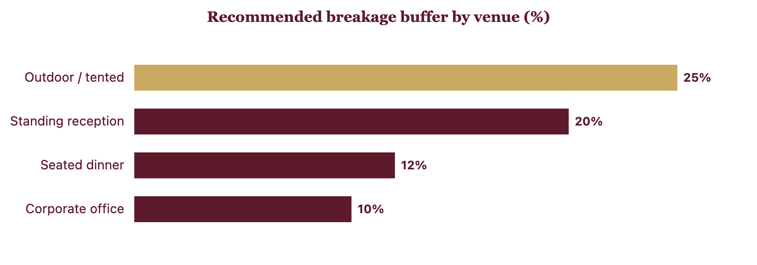 Outdoor and standing events need a larger breakage buffer than seated dinners.
