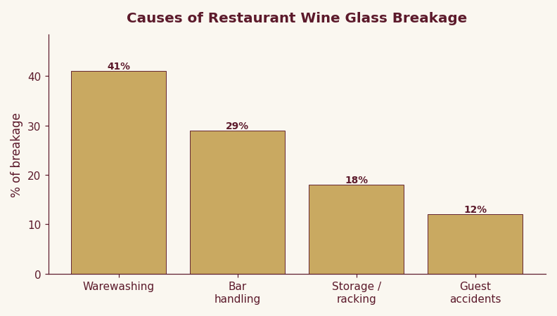 Bar chart showing causes of restaurant wine glass breakage, with warewashing and bar handling far ahead of guest accidents