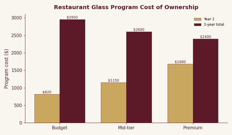 Grouped bar chart comparing first-year and three-year total cost of restaurant wine glass programs across budget, mid-tier, and premium glassware