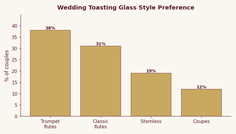 Bar chart showing the share of couples choosing flutes, coupes, trumpet flutes, and stemless glasses as wedding toasting glasses