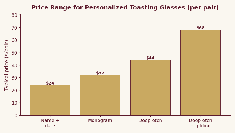 Bar chart of typical price ranges for personalized wedding toasting glasses by engraving option, from names and date to deep etch with gilding