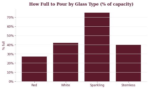 Recommended fill level as a share of capacity varies sharply by wine type.